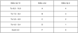 Thang điểm chính quy trong hệ thống các trường Đại học
