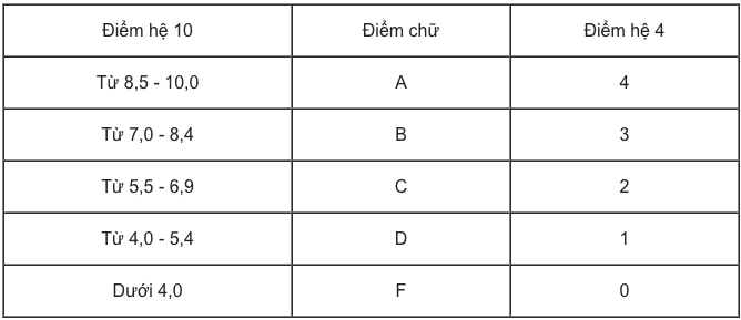 Thang điểm chính quy trong hệ thống các trường Đại học Thang điểm chính quy trong hệ thống các trường Đại học